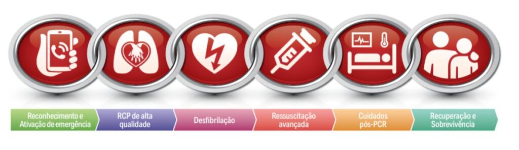 Figura 1 - nova cadeia de sobrevivencia na PCR